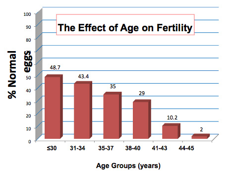 https://drnatashanorfertility.com/wp-content/uploads/2014/05/fertility-and-age-effect-on-egg.jpg